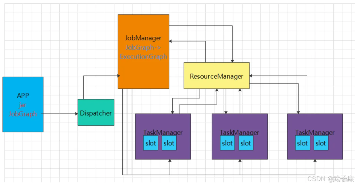 大数据-109 Flink 体系结构 运行架构 ResourceManager JobManager 组件关系与原理剖析_大数据_02