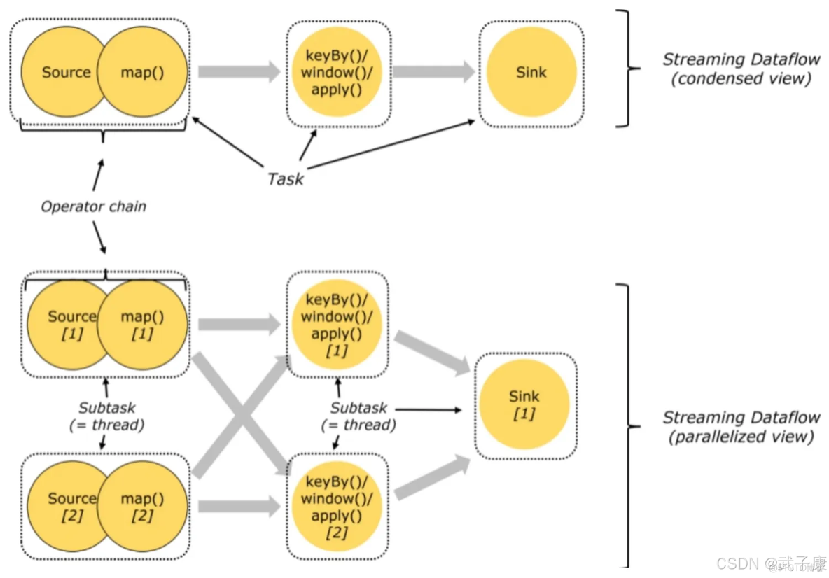 大数据-109 Flink 体系结构 运行架构 ResourceManager JobManager 组件关系与原理剖析_分布式_04