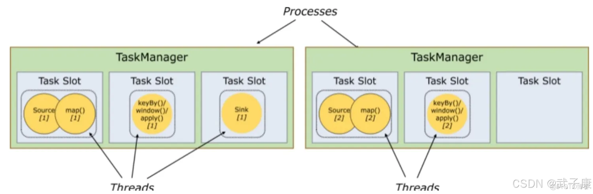 大数据-109 Flink 体系结构 运行架构 ResourceManager JobManager 组件关系与原理剖析_架构_05