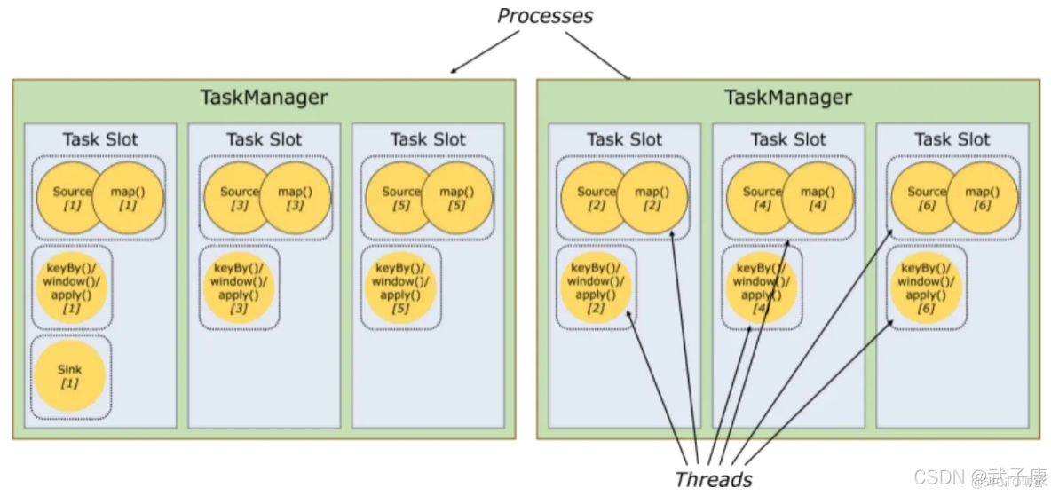 大数据-109 Flink 体系结构 运行架构 ResourceManager JobManager 组件关系与原理剖析_分布式_06