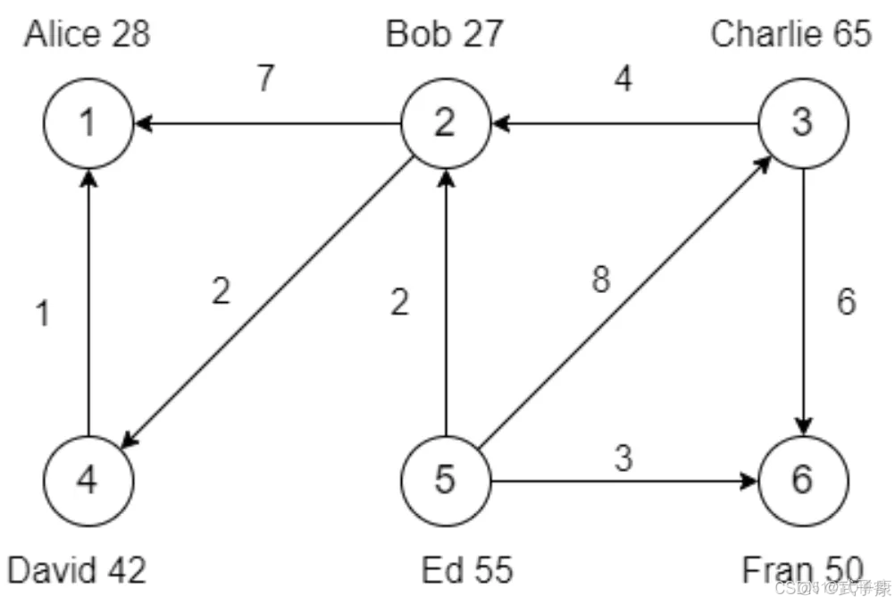 大数据-106 Spark Graph X 计算学习 案例：1图的基本计算、2连通图算法、3寻找相同的用户_scala