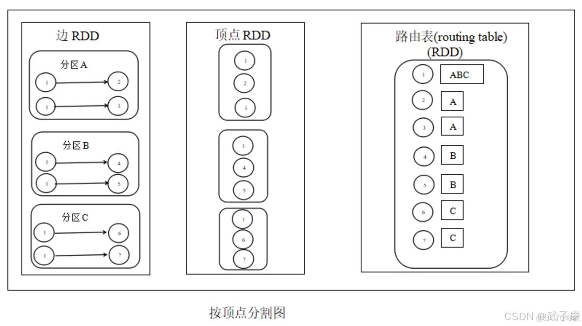 大数据-105 Spark GraphX 基本概述 与 架构基础 概念详解 核心数据结构_spark_08