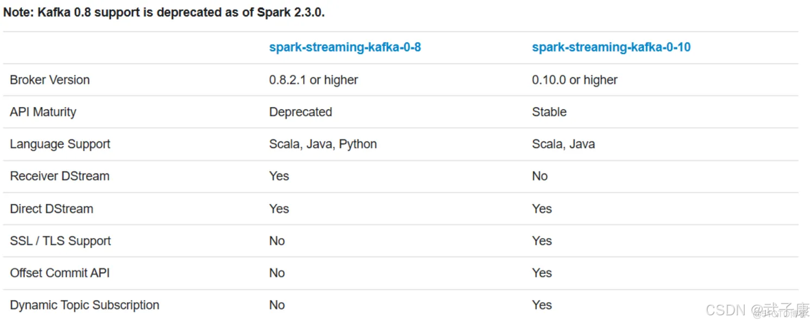 大数据-102 Spark Streaming Kafka ReceiveApproach DirectApproach 附带Producer、DStream代码案例_spark_02