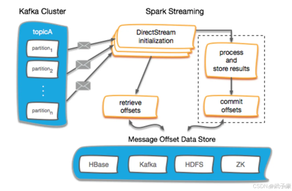 大数据-103 Spark Streaming Kafka Offset管理详解 Scala自定义Offset_java