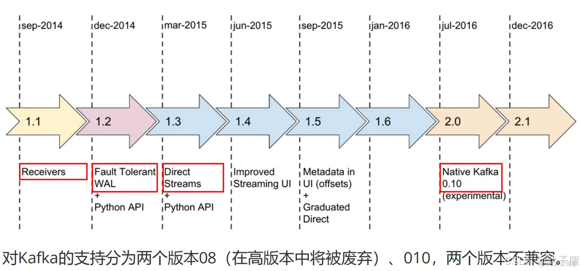 大数据-102 Spark Streaming Kafka ReceiveApproach DirectApproach 附带Producer、DStream代码案例_kafka_03