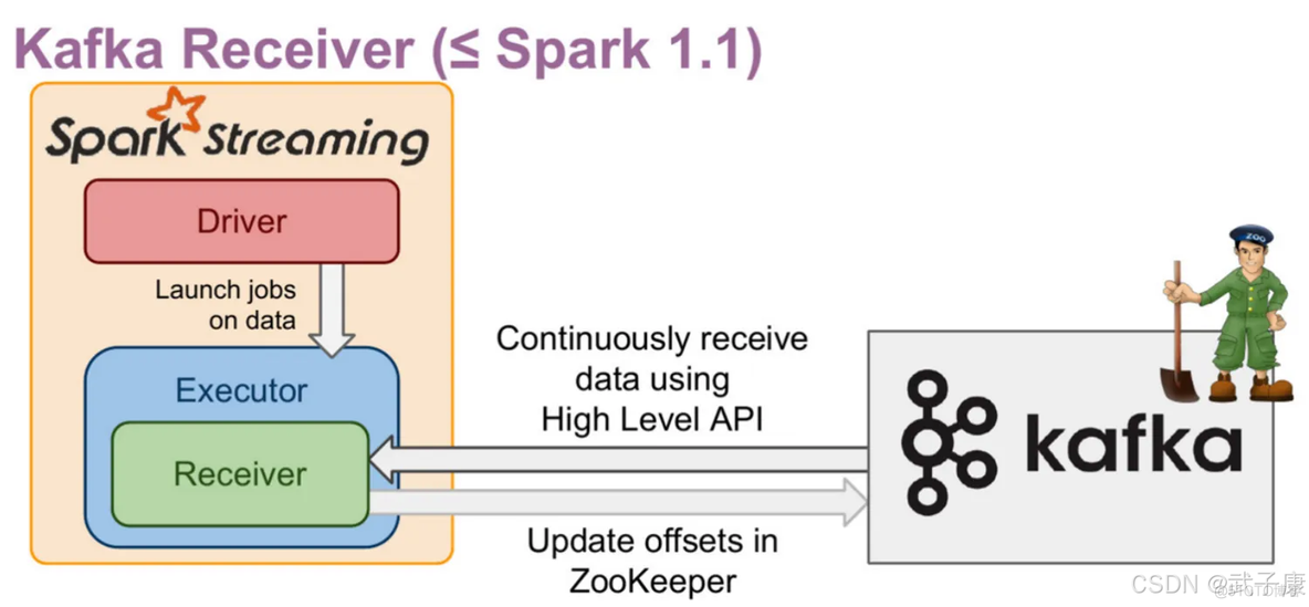 大数据-102 Spark Streaming Kafka ReceiveApproach DirectApproach 附带Producer、DStream代码案例_spark_04