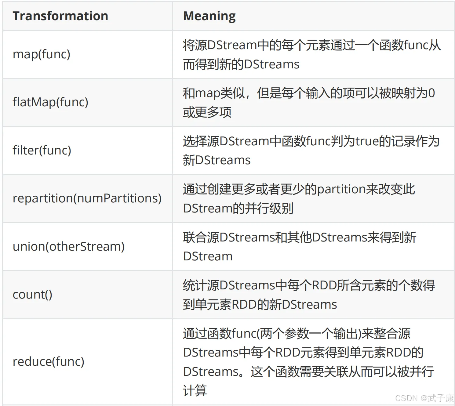 大数据-100 Spark 集群 Spark Streaming DStream转换 黑名单过滤的三种实现方式_spark_02