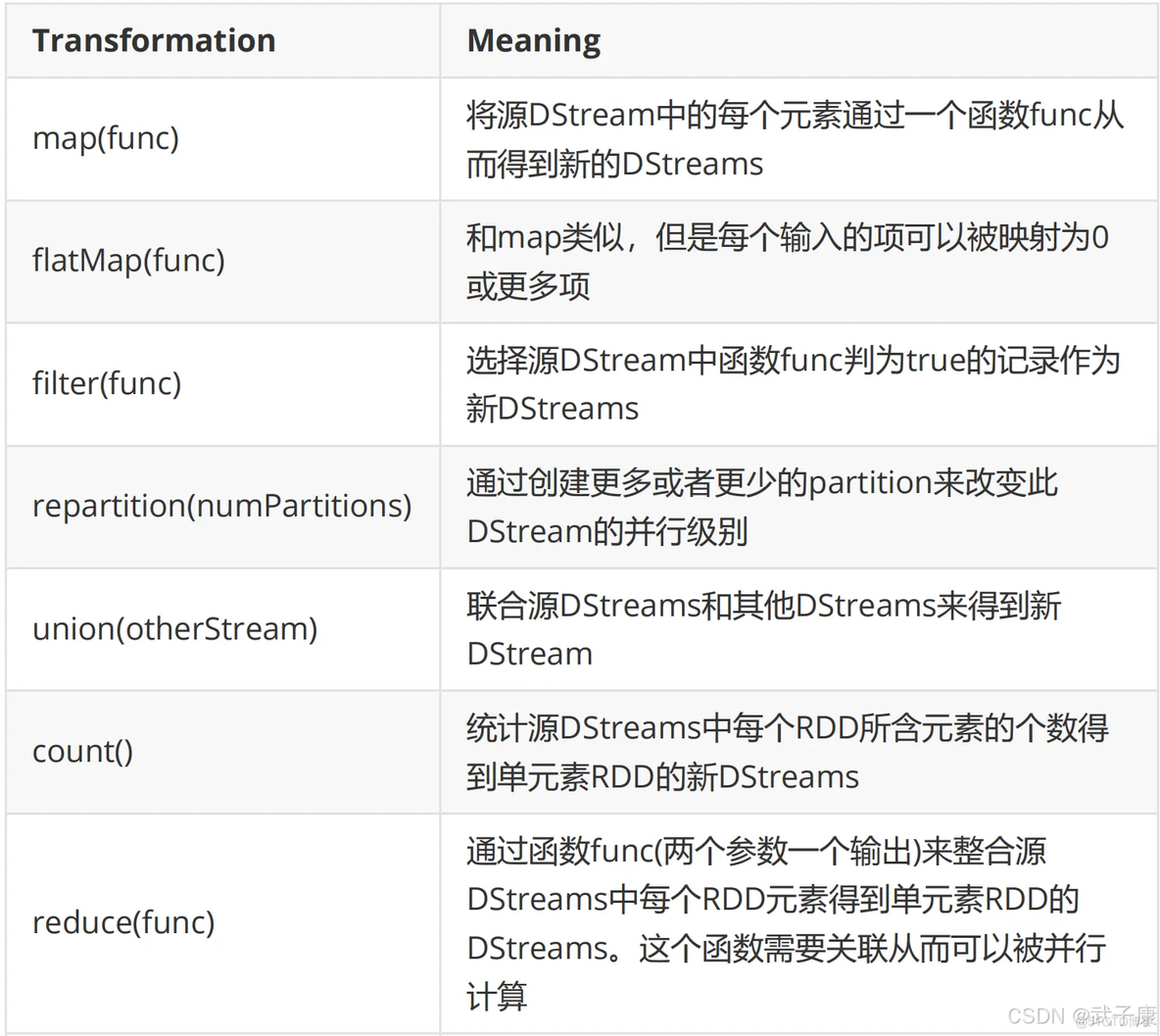 大数据-100 Spark 集群 Spark Streaming DStream转换 黑名单过滤的三种实现方式_大数据_02