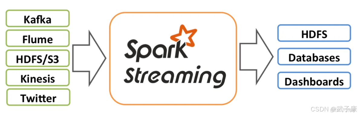 大数据-99 Spark 集群 Spark Streaming DStream 文件数据流、Socket、RDD队列流_Streaming_02