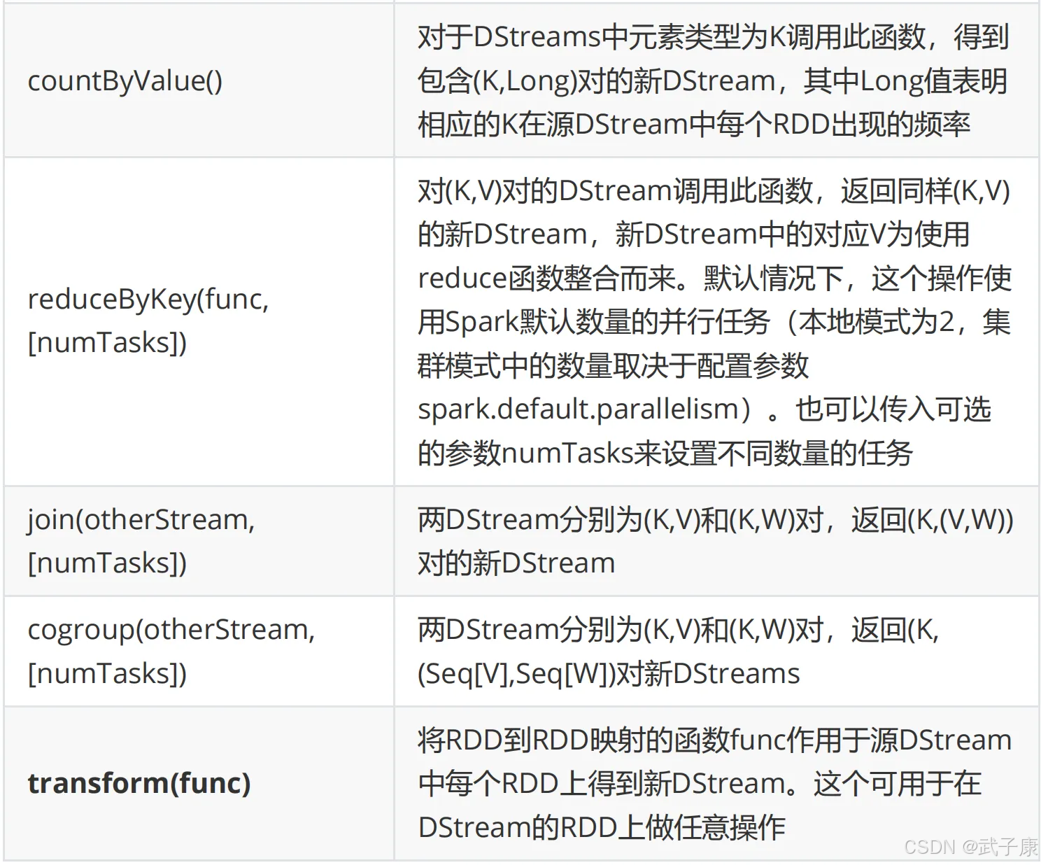 大数据-100 Spark 集群 Spark Streaming DStream转换 黑名单过滤的三种实现方式_java_03