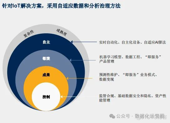 Gartner报告解读：如何帮助企业完善数据分析与治理路线图_基础设施_02