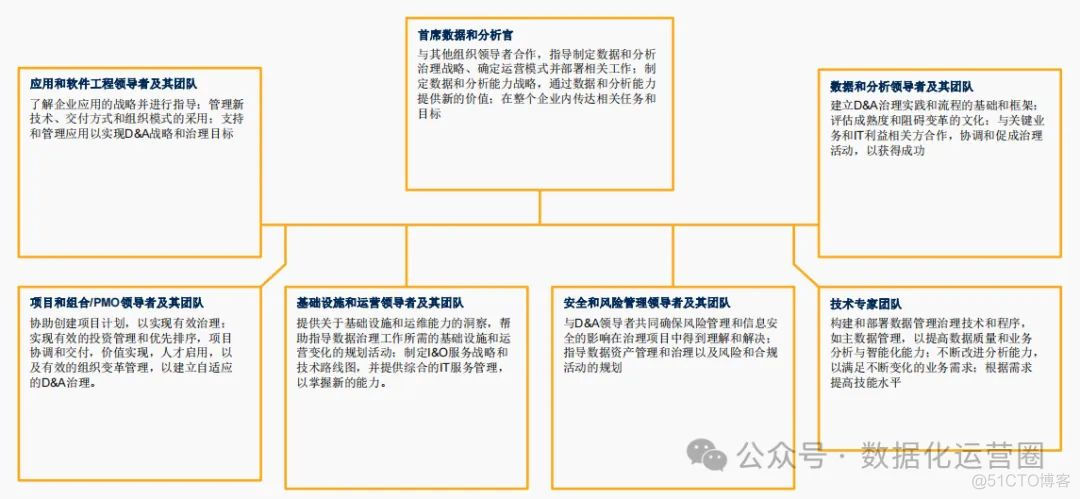 Gartner报告解读：如何帮助企业完善数据分析与治理路线图_大数据_08