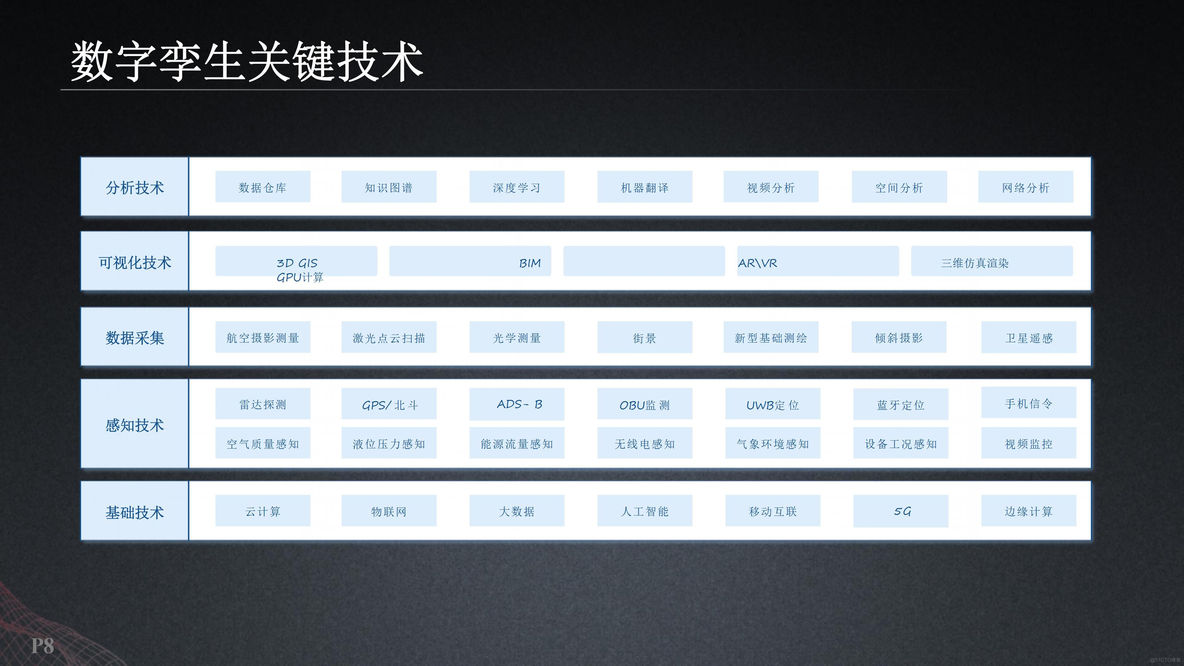 基于数字孪生智慧机场建设方案（53页PPT）_大数据_09