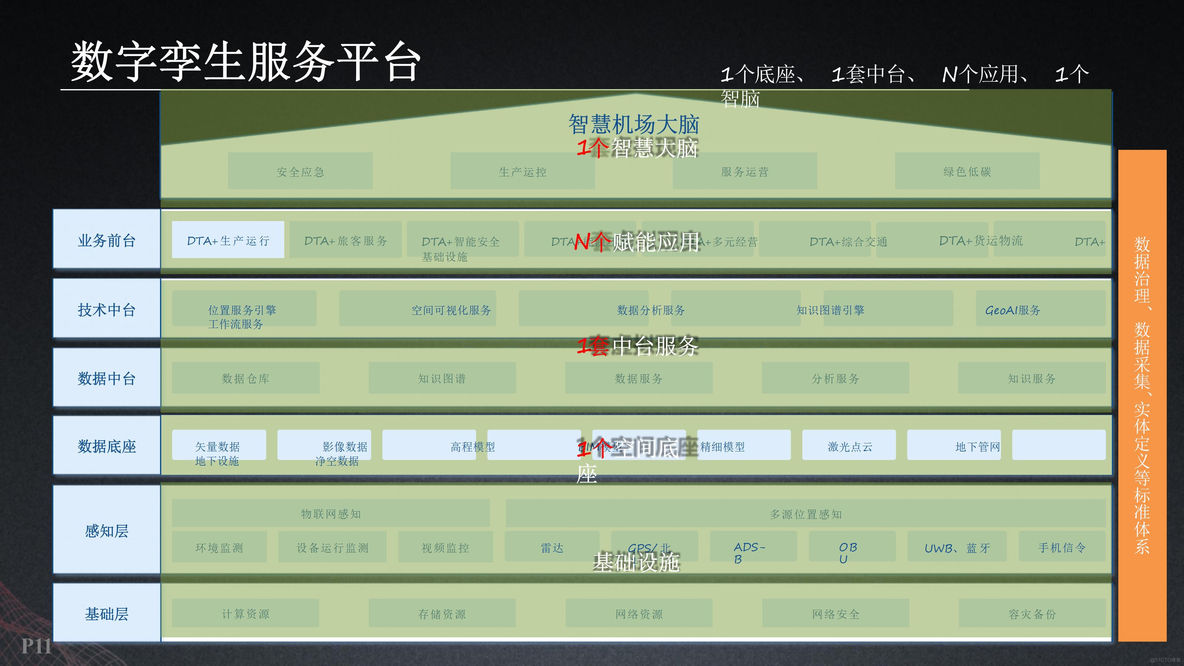 基于数字孪生智慧机场建设方案（53页PPT）_大数据_10