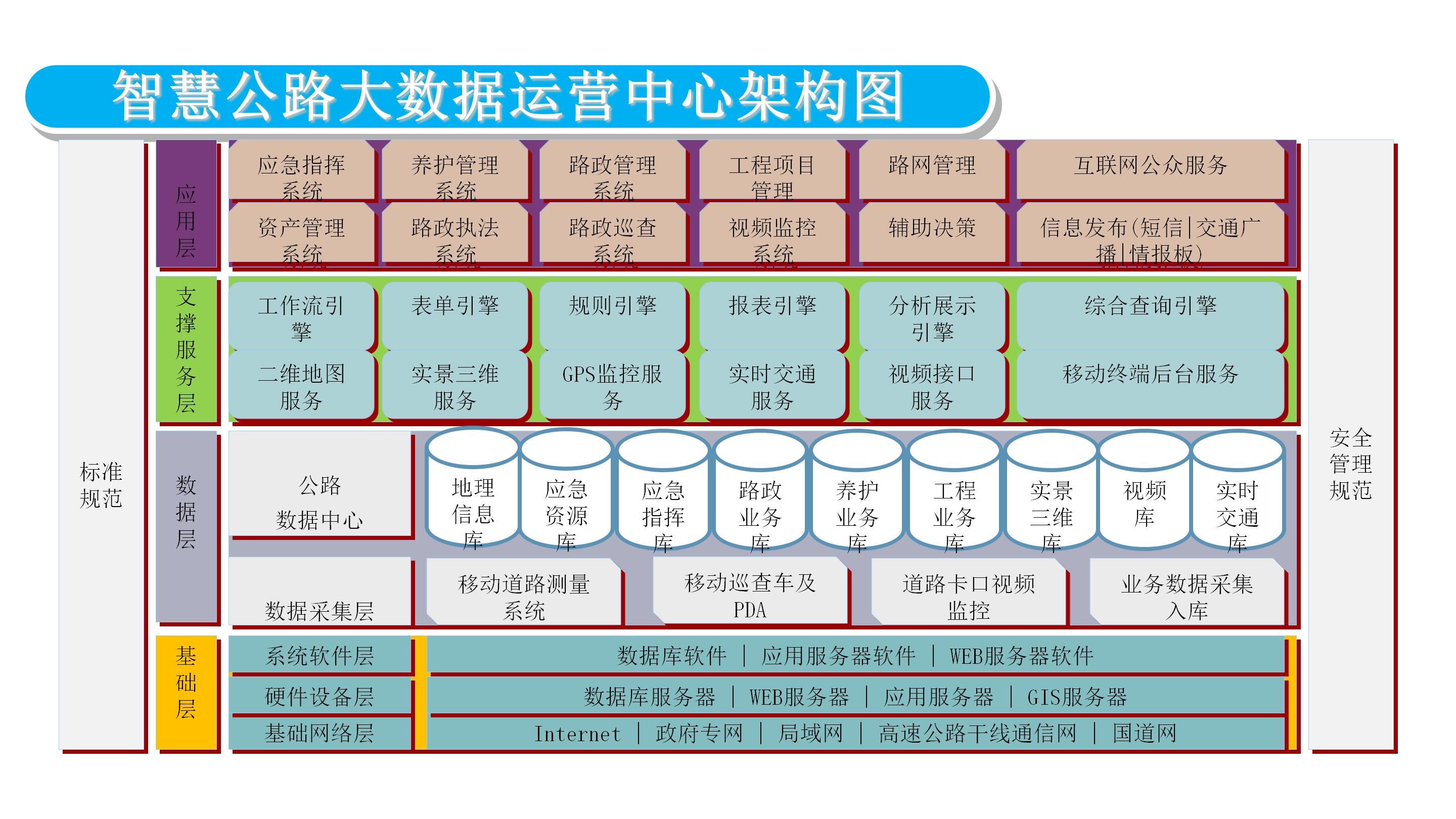 智慧公路大数据运营中心整体解决方案_解决方案_05