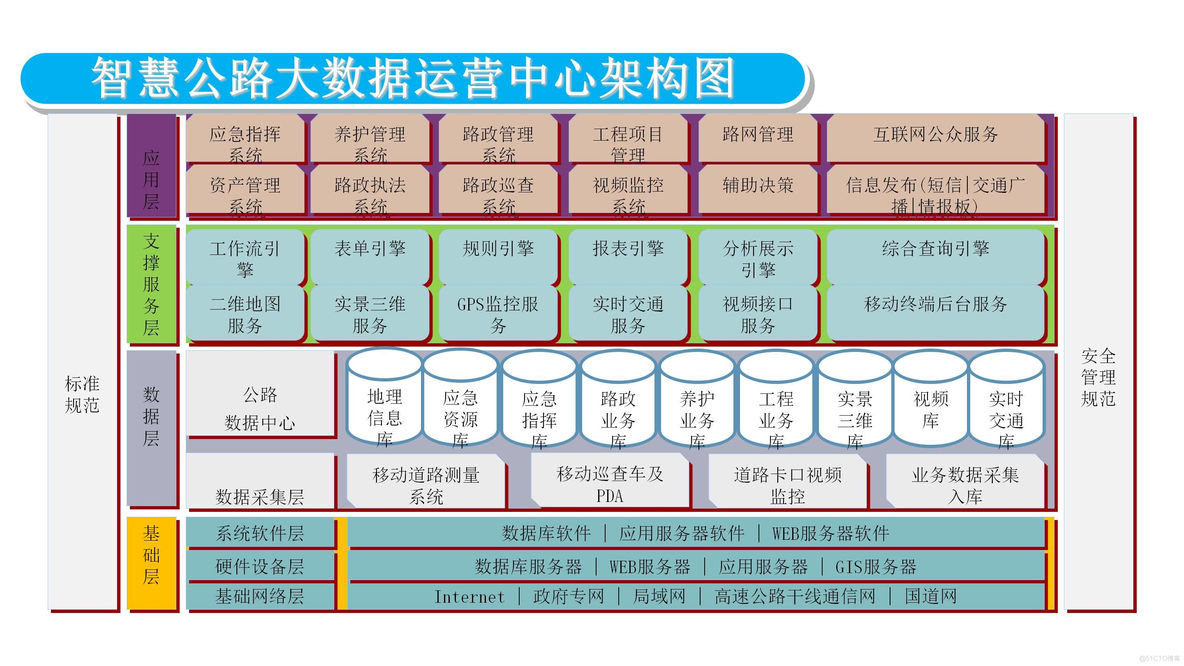 智慧公路大数据运营中心整体解决方案_大数据_05