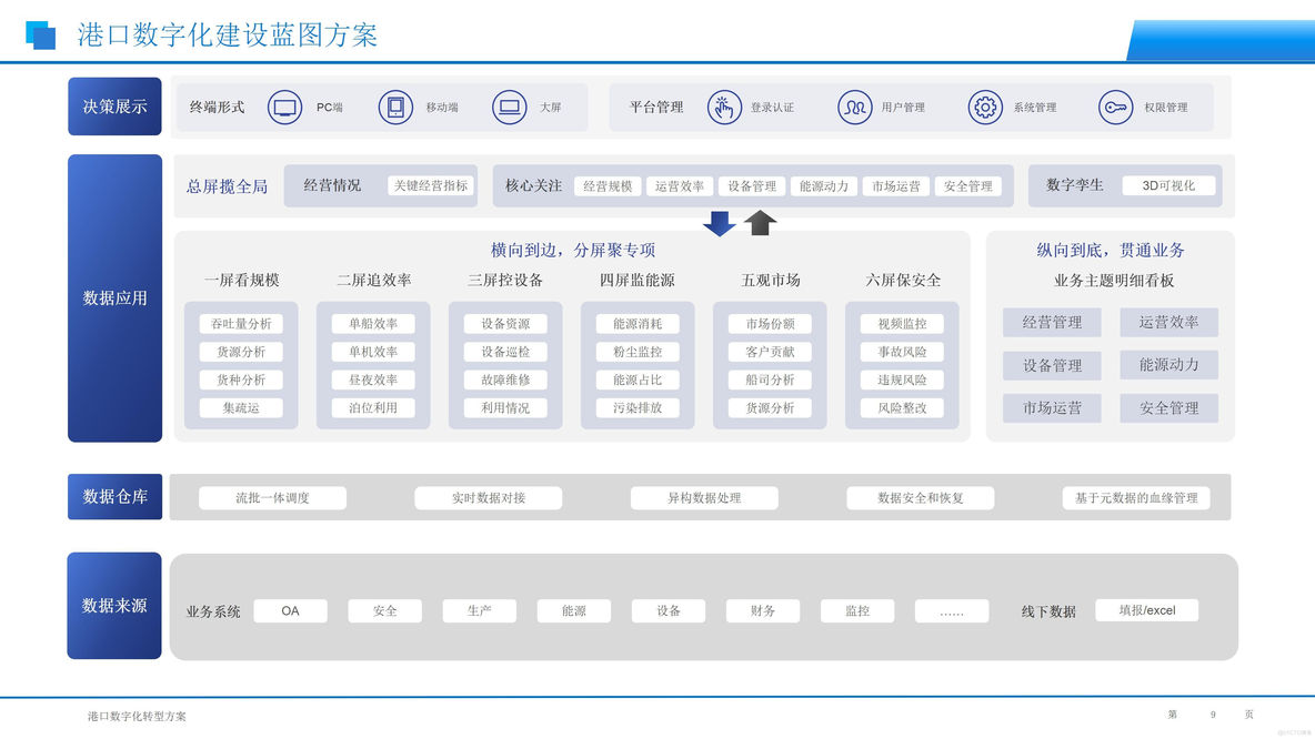 港口行业大数据BI建设方案（24页PPT）_大数据_08