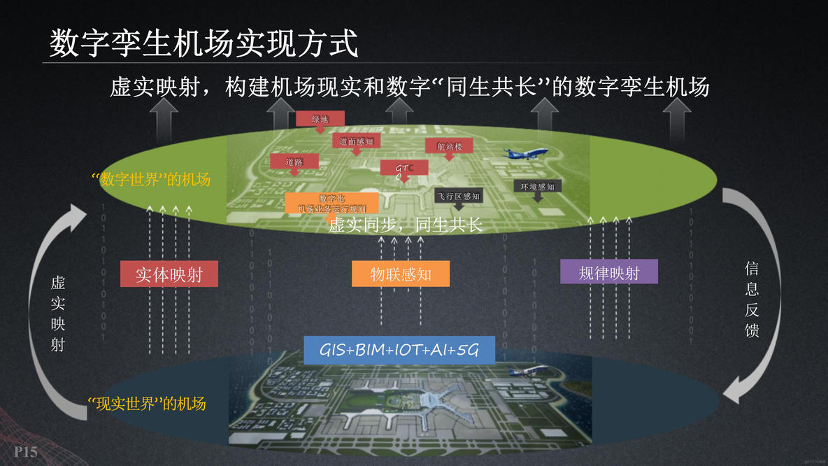 基于数字孪生智慧机场建设方案（53页PPT）_历史数据_14