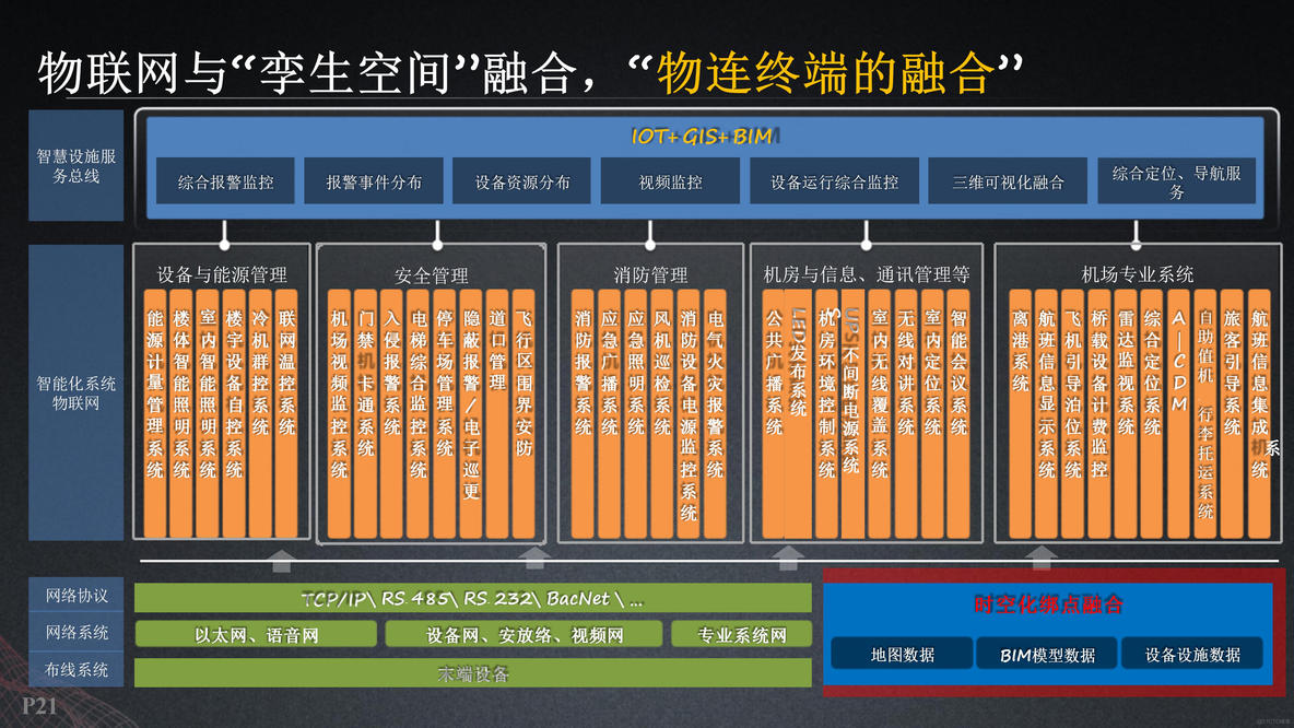 基于数字孪生智慧机场建设方案（53页PPT）_历史数据_19