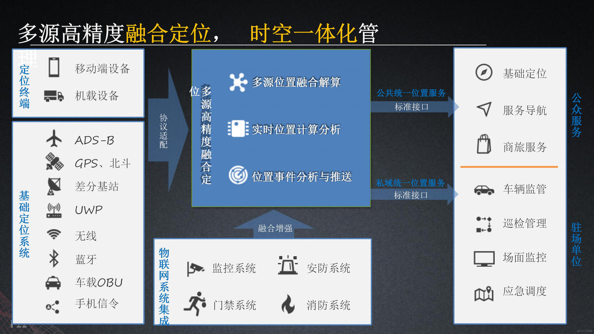 基于数字孪生智慧机场建设方案（53页PPT）_历史数据_21