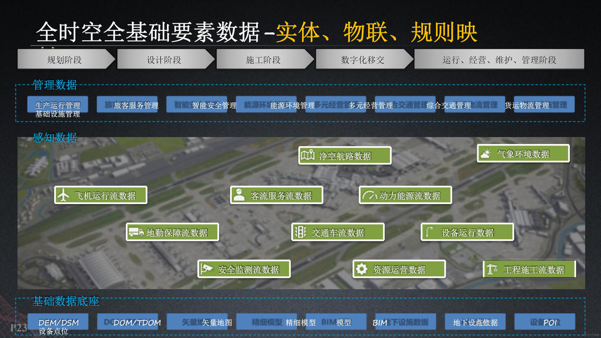 基于数字孪生智慧机场建设方案（53页PPT）_数据_22