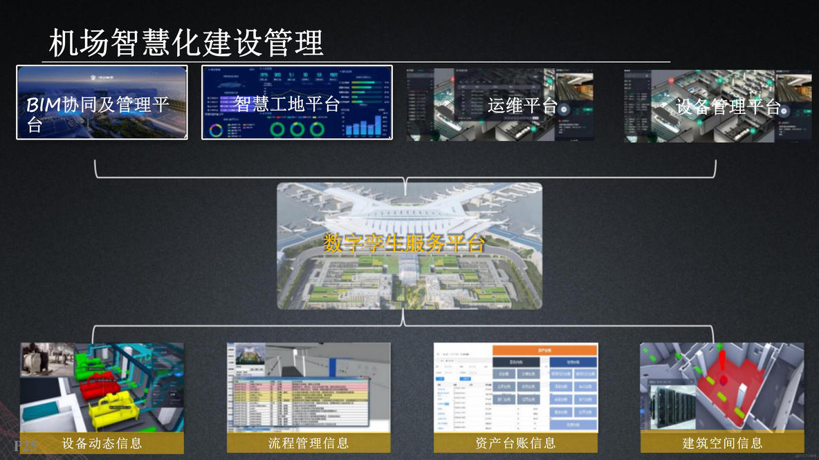 基于数字孪生智慧机场建设方案（53页PPT）_大数据_23