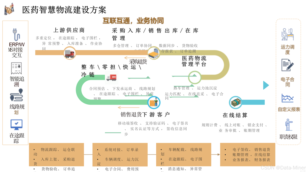 智慧物流落地场景解决方案-整体介绍与医药物流（77页PPT）_交通物流_11