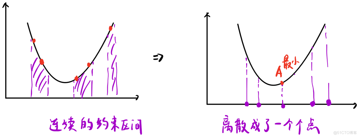 【自动驾驶】决策规划算法 | 数学基础（二）凸优化与非凸优化_算法_77