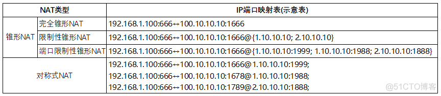 【网络】P2P打洞原理（简单描述）_NAT