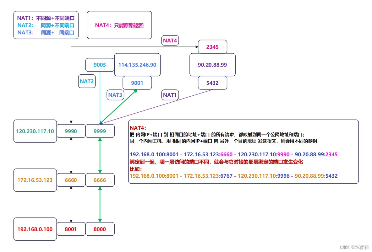 【网络】P2P打洞原理（简单描述）_p2p_02