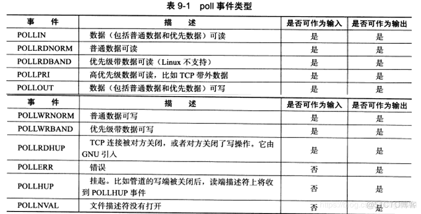 【Linux】高级IO和多路转接 | select/poll/epoll_文件描述符_03