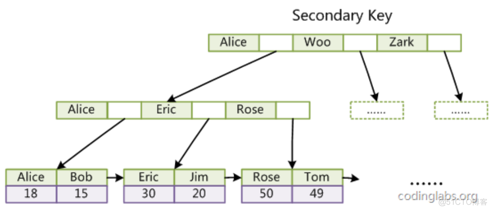 【MySQL】索引_数据_15