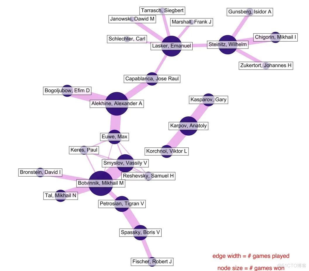 【Python】NetworkX，一个神奇的可视化库！_信息可视化