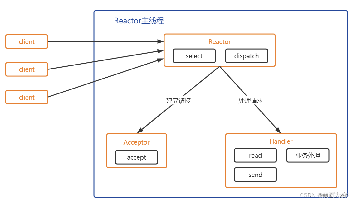 【Linux】高级IO和多路转接 | select/poll/epoll_java_12