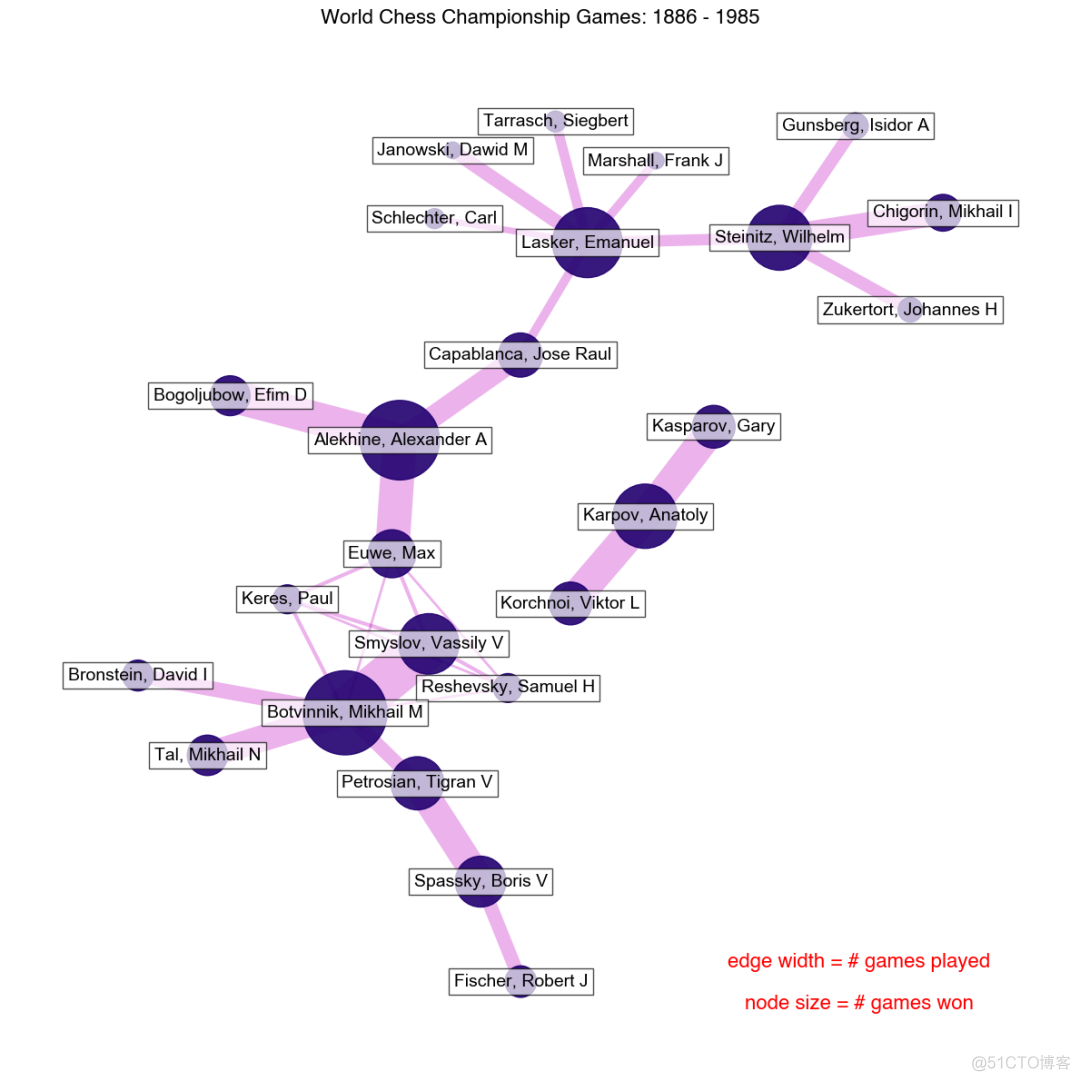 【Python】NetworkX，一个神奇的可视化库！_数据分析_03