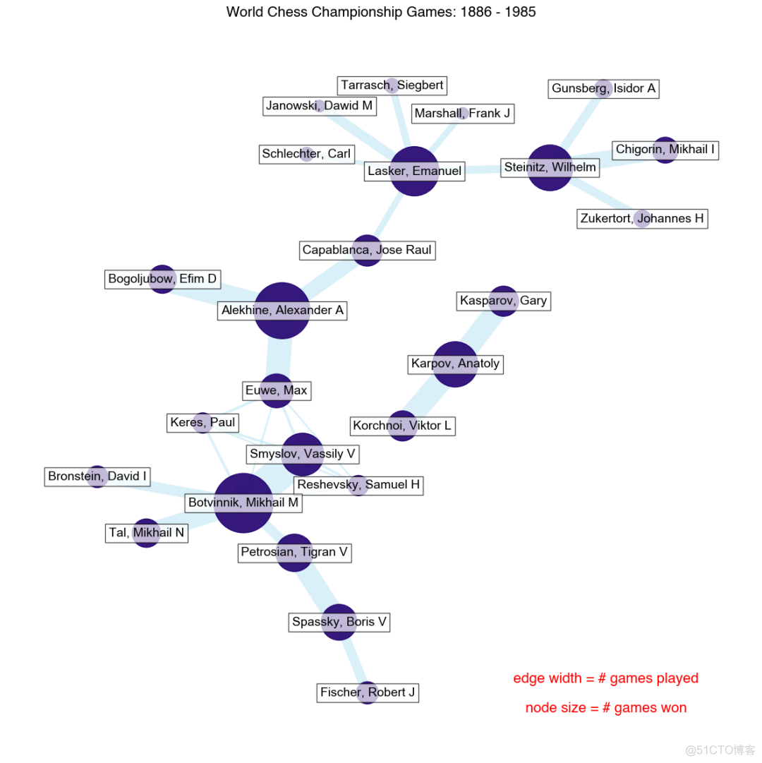 【Python】NetworkX，一个神奇的可视化库！_信息可视化_04