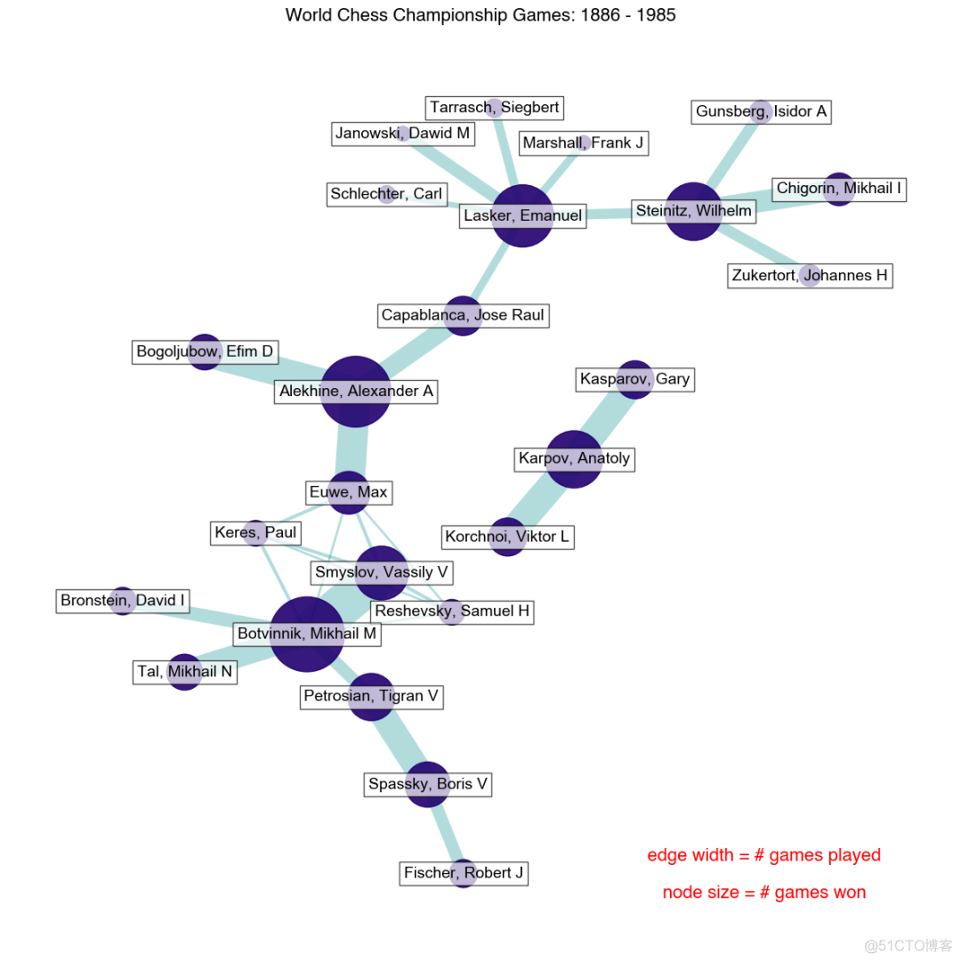 【Python】NetworkX，一个神奇的可视化库！_数据分析_05