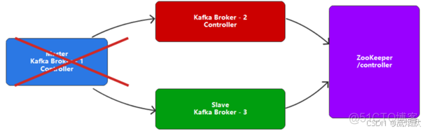 Kafka【四】Controller的选举机制_分布式