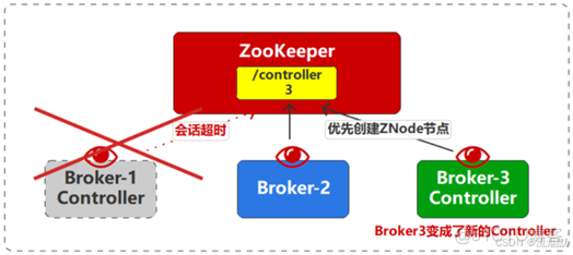 Kafka【四】Controller的选举机制_选举_02