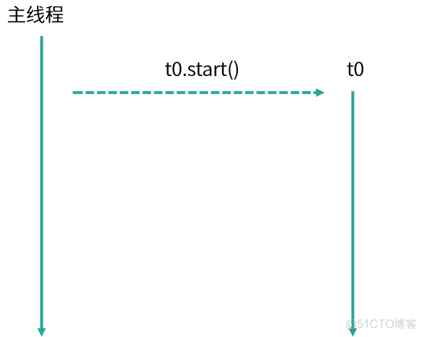 使用线程池比手动创建线程好在哪？_线程