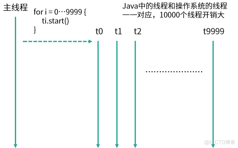 使用线程池比手动创建线程好在哪？_java_03