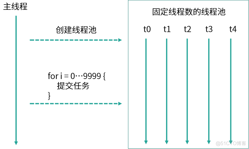 使用线程池比手动创建线程好在哪？_子线程_04