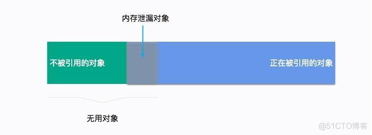 遇到问题不要慌，轻松搞定内存泄露_内存泄露_04