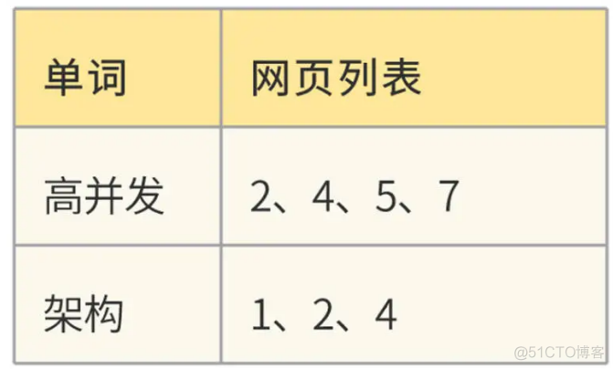 【搜索引擎设计：信息搜索怎么避免大海捞针？_搜索引擎_04