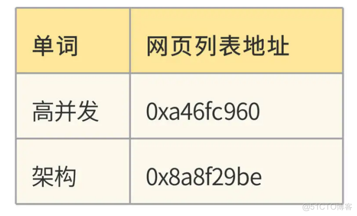 【搜索引擎设计：信息搜索怎么避免大海捞针？_elasticsearch_05