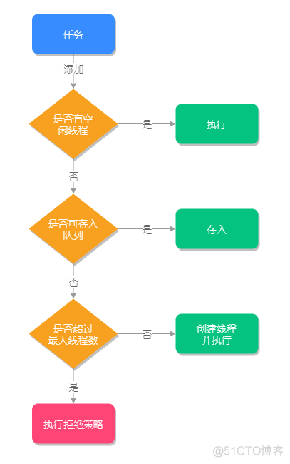 详解 ThreadPoolExecutor 的参数含义及源码执行流程？_线程池