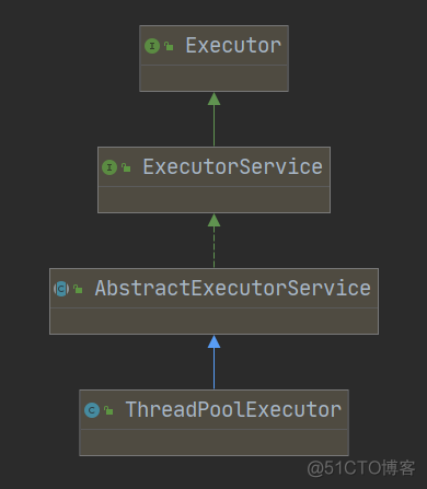 详解 ThreadPoolExecutor 的参数含义及源码执行流程？_自定义_02