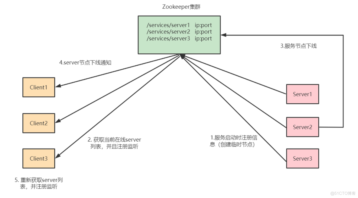 Zookeeper注册中心实战_云原生