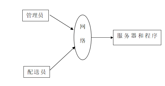 【万字文档+PPT+源码】基于springboot+vue校园外卖配送系统-可用于毕设-课程设计-练手学习_java