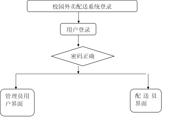 【万字文档+PPT+源码】基于springboot+vue校园外卖配送系统-可用于毕设-课程设计-练手学习_spring boot_02